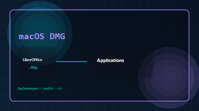 macOS DMG 安装与 Gatekeeper